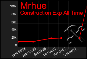 Total Graph of Mrhue