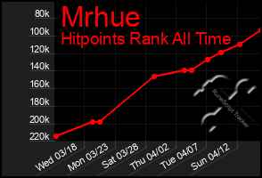 Total Graph of Mrhue