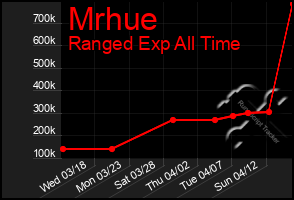 Total Graph of Mrhue