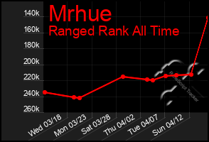 Total Graph of Mrhue