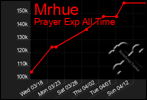 Total Graph of Mrhue