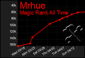 Total Graph of Mrhue