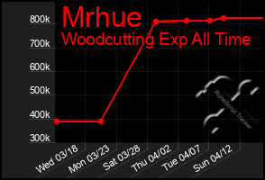 Total Graph of Mrhue