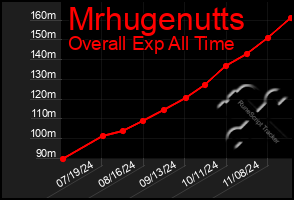 Total Graph of Mrhugenutts