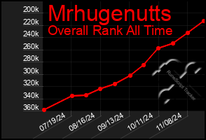 Total Graph of Mrhugenutts