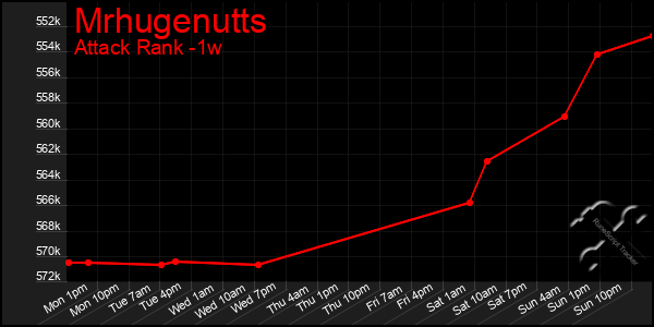 Last 7 Days Graph of Mrhugenutts