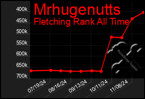 Total Graph of Mrhugenutts