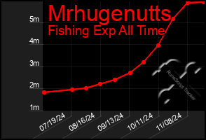 Total Graph of Mrhugenutts