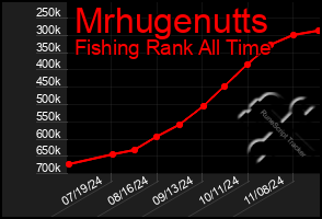 Total Graph of Mrhugenutts