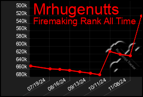 Total Graph of Mrhugenutts