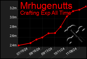 Total Graph of Mrhugenutts