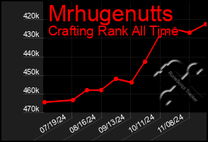 Total Graph of Mrhugenutts