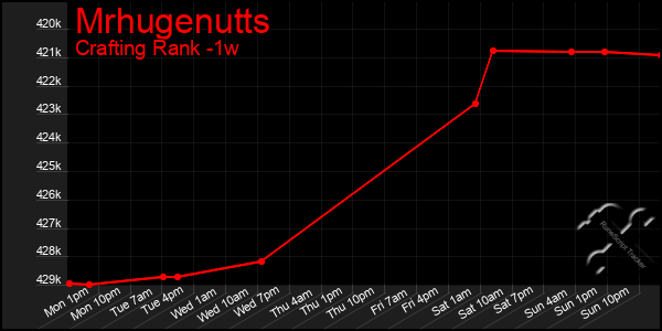 Last 7 Days Graph of Mrhugenutts