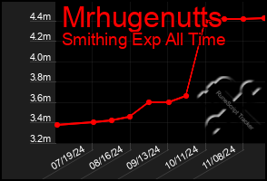 Total Graph of Mrhugenutts