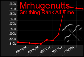 Total Graph of Mrhugenutts