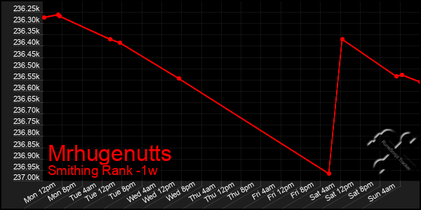 Last 7 Days Graph of Mrhugenutts