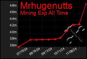 Total Graph of Mrhugenutts