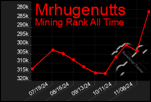 Total Graph of Mrhugenutts