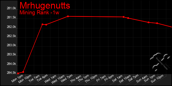 Last 7 Days Graph of Mrhugenutts