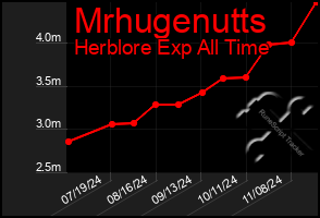 Total Graph of Mrhugenutts