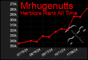 Total Graph of Mrhugenutts