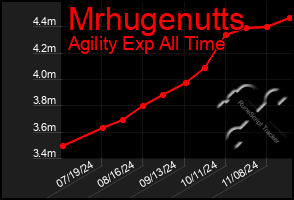 Total Graph of Mrhugenutts