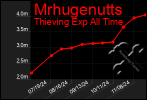 Total Graph of Mrhugenutts