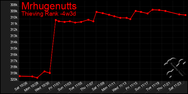 Last 31 Days Graph of Mrhugenutts