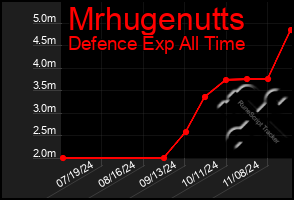 Total Graph of Mrhugenutts