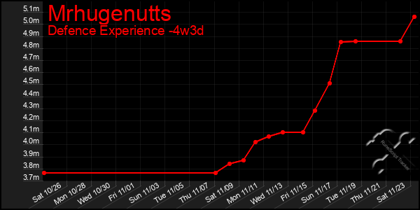 Last 31 Days Graph of Mrhugenutts