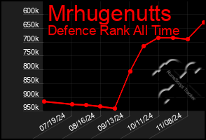 Total Graph of Mrhugenutts