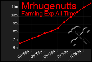 Total Graph of Mrhugenutts