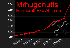 Total Graph of Mrhugenutts