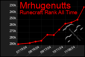 Total Graph of Mrhugenutts