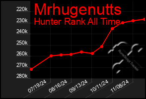 Total Graph of Mrhugenutts