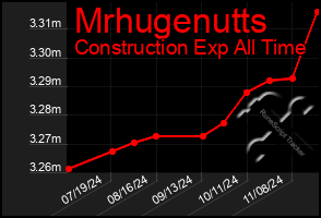 Total Graph of Mrhugenutts