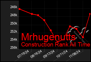 Total Graph of Mrhugenutts