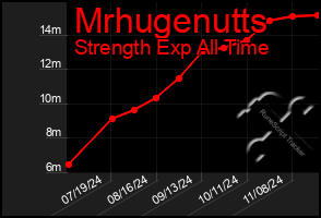 Total Graph of Mrhugenutts