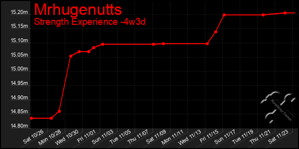 Last 31 Days Graph of Mrhugenutts