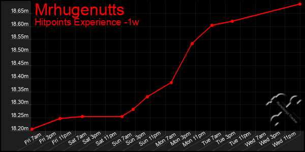 Last 7 Days Graph of Mrhugenutts