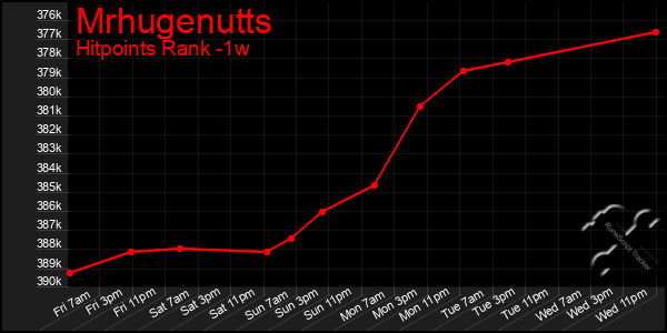 Last 7 Days Graph of Mrhugenutts