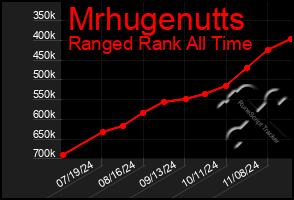 Total Graph of Mrhugenutts