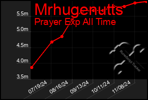 Total Graph of Mrhugenutts