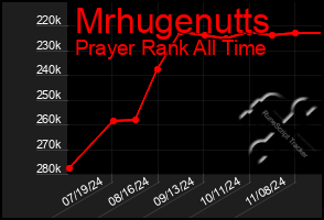 Total Graph of Mrhugenutts