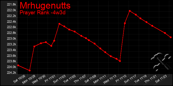 Last 31 Days Graph of Mrhugenutts