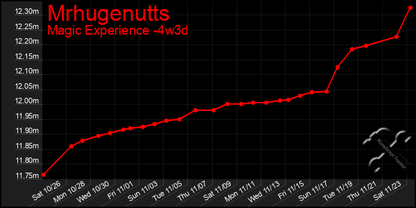 Last 31 Days Graph of Mrhugenutts