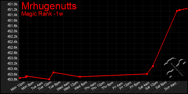 Last 7 Days Graph of Mrhugenutts