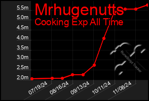 Total Graph of Mrhugenutts