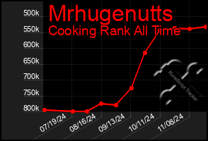 Total Graph of Mrhugenutts