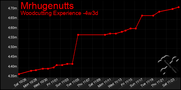 Last 31 Days Graph of Mrhugenutts